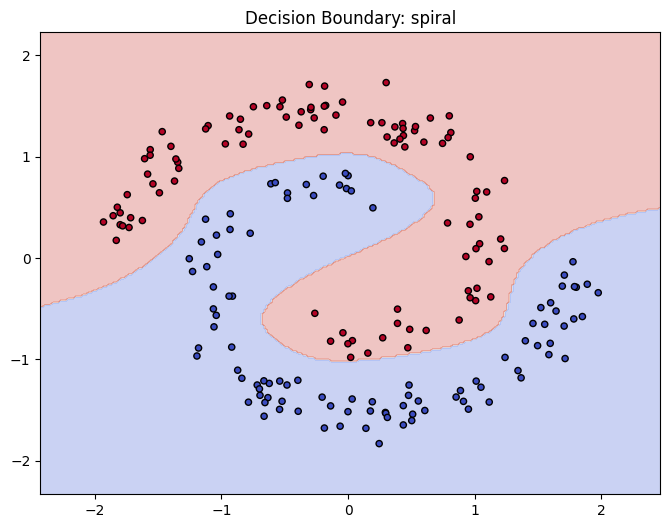 Decision boundary on the spiral dataset with k=9 hidden units, achieving 100% test accuracy