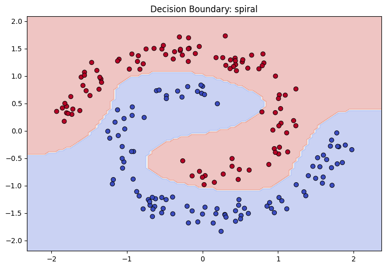 Decision boundary on the spiral dataset, trained with my NumPy implementation