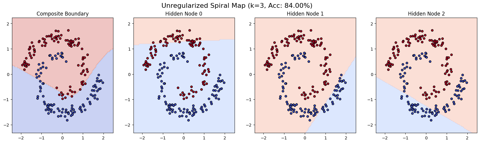 Per-hidden-unit decision boundaries on the unregularized spiral, k=3, 84% accuracy