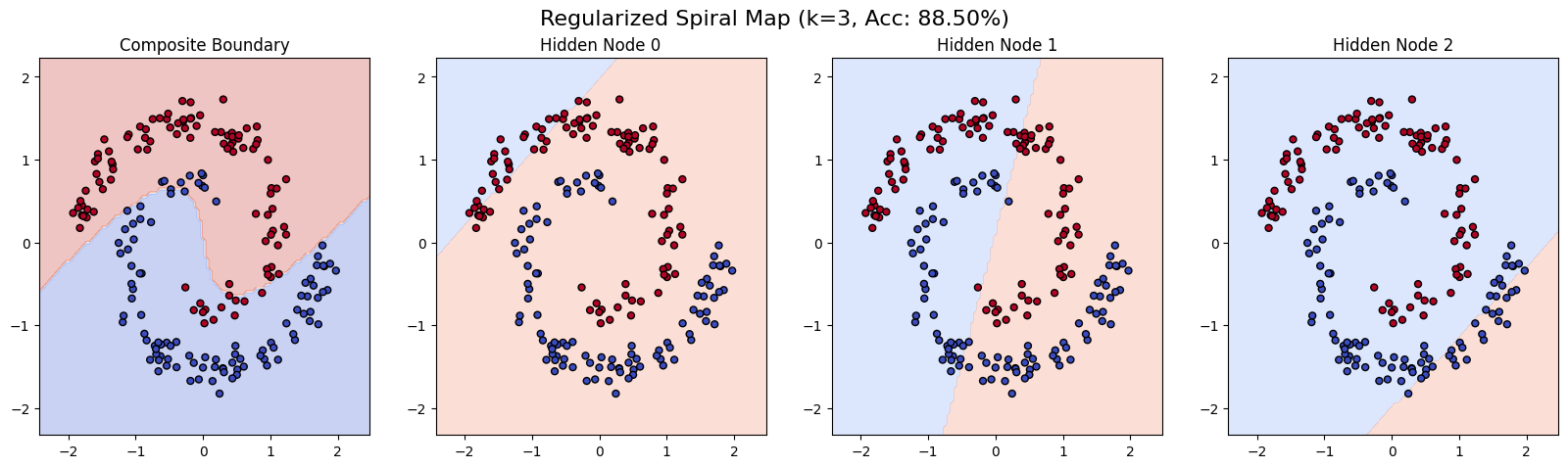 Per-hidden-unit decision boundaries on the regularized spiral, k=3, 88.5% accuracy