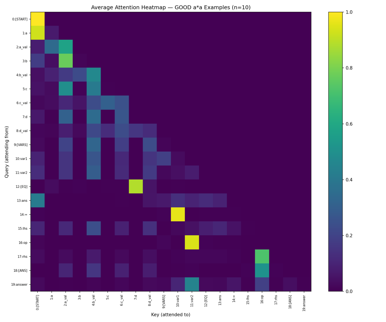 Average attention heatmap across 10 test examples the model gets right. Bright cells indicate strong attention from a query position (row) to a key position (column).