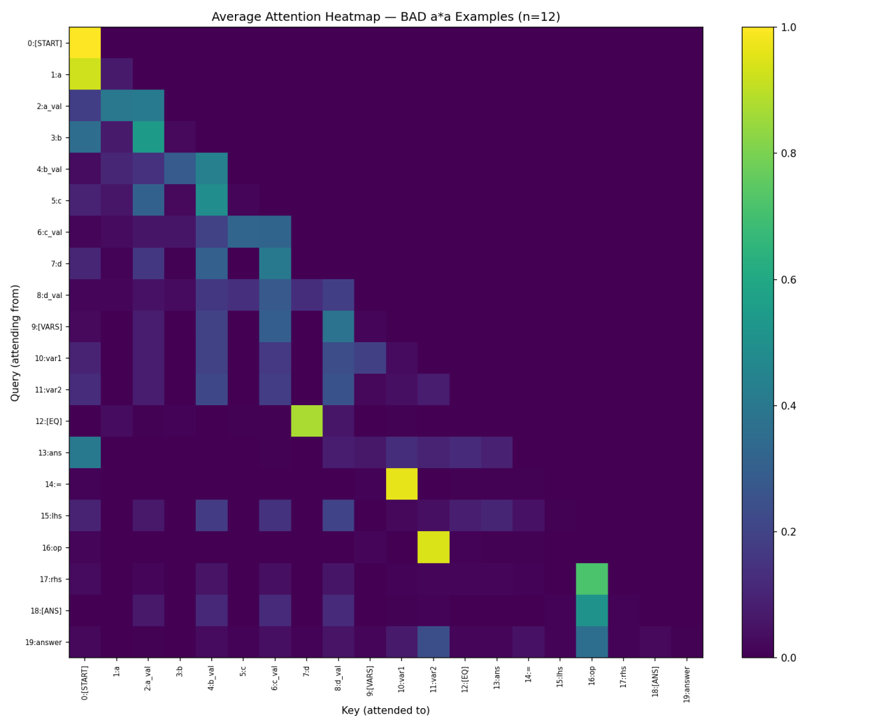 Average attention heatmap across 12 test examples the model gets wrong. The overall structure is similar to the good heatmap, but row 18's distribution over value positions is shifted away from a_val toward c_val and d_val.
